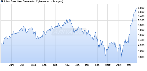 Julius Baer Next Generation Cybersecurity Index NTR Chart