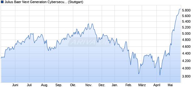 Julius Baer Next Generation Cybersecurity Index TR Chart