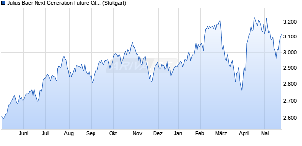 Julius Baer Next Generation Future Cities Index TR Chart
