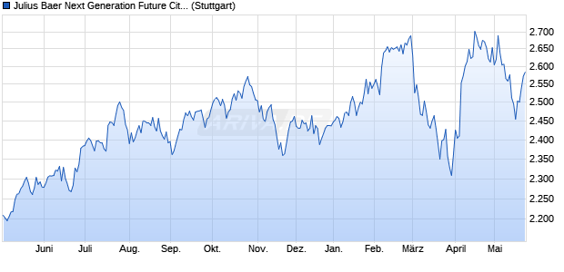 Julius Baer Next Generation Future Cities Index PR Chart