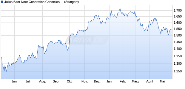 Julius Baer Next Generation Genomics Index TR Chart
