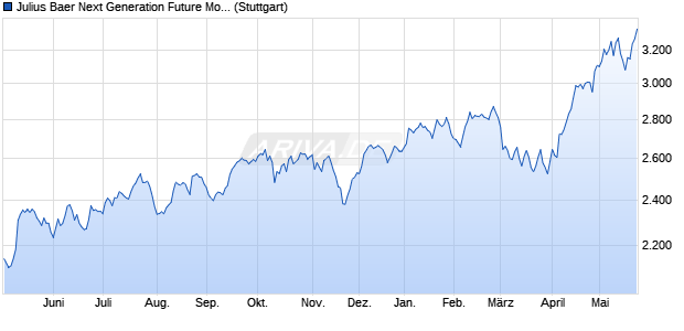 Julius Baer Next Generation Future Mobility Index TR Chart