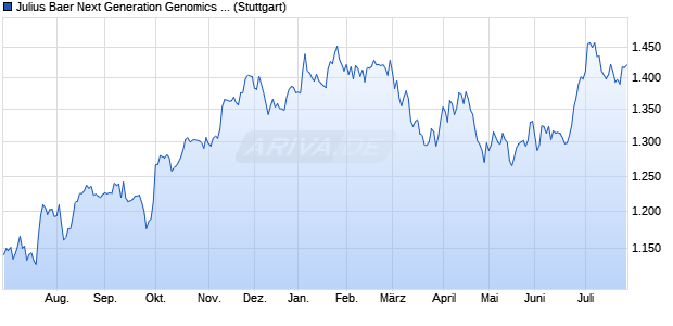 Julius Baer Next Generation Genomics Index PR Chart