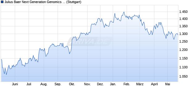 Julius Baer Next Generation Genomics Index PR Chart