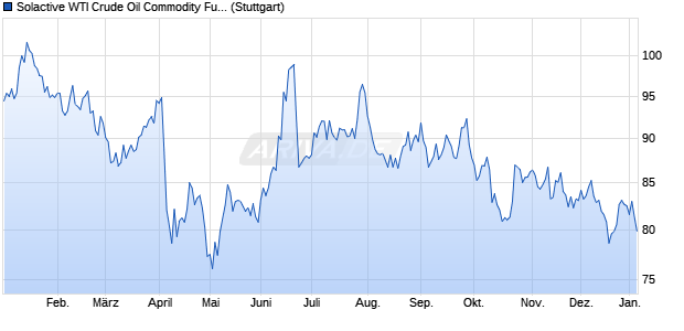 Solactive WTI Crude Oil Commodity Futures SL Index Chart