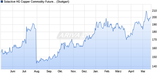Solactive HG Copper Commodity Futures SL Index Chart
