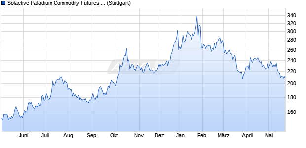 Solactive Palladium Commodity Futures SL Index Chart