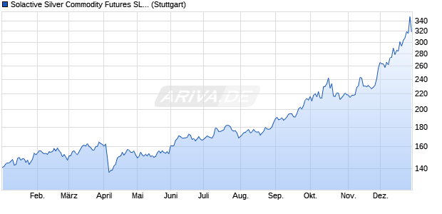 Solactive Silver Commodity Futures SL Index Chart