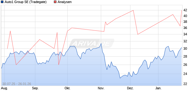 Auto1 Group SE Aktie