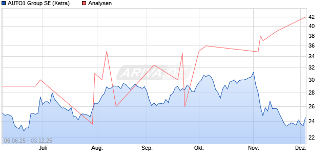 AUTO1 Group SE Aktie