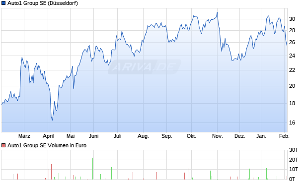 Auto1 Group Aktie Chart