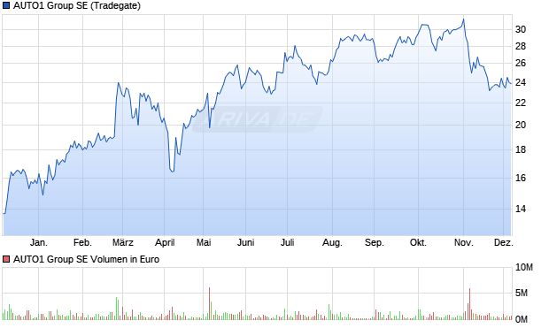 AUTO1 Group Aktie Chart
