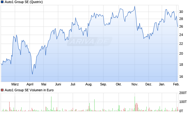 Auto1 Group Aktie Chart