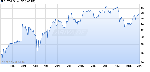 AUTO1 Group Aktie Chart