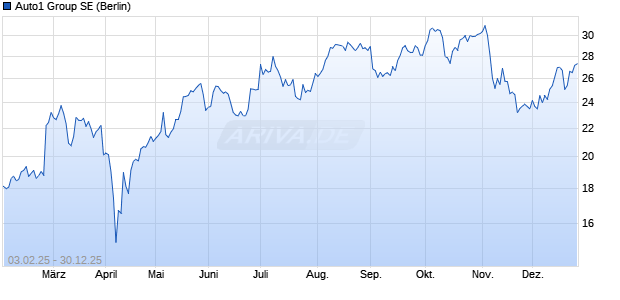 Auto1 Group Aktie Chart