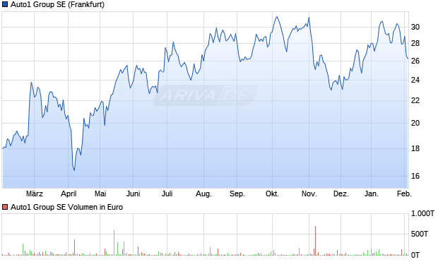 Auto1 Group Aktie Chart
