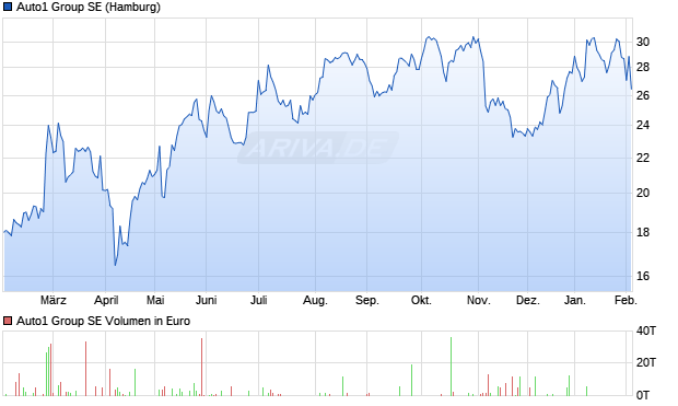 Auto1 Group Aktie Chart