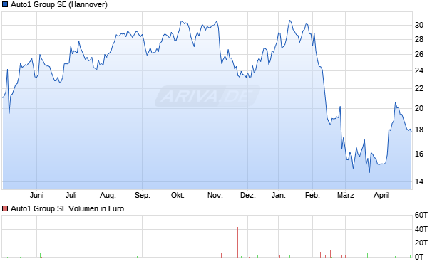 Auto1 Group Aktie Chart