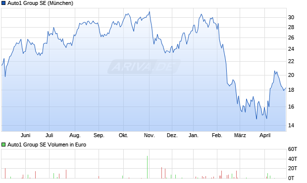 Auto1 Group Aktie Chart
