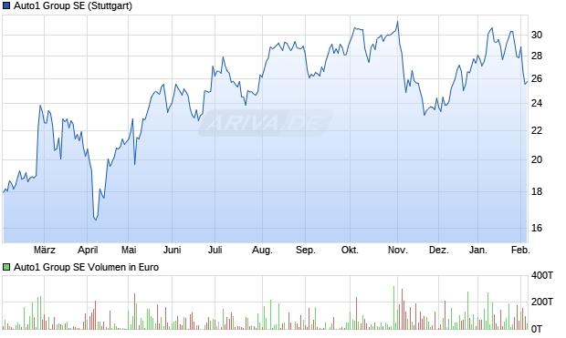 Auto1 Group Aktie Chart