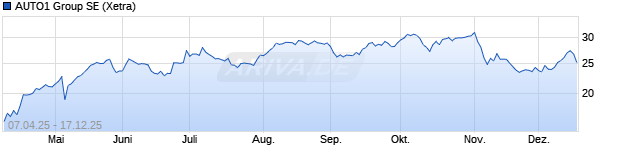 Chart AUTO1 Group SE