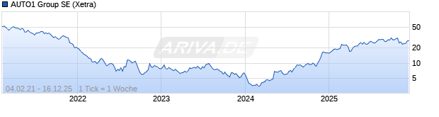 Chart AUTO1 Group SE