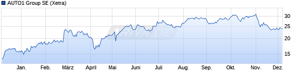 Chart AUTO1 Group SE