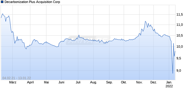 Decarbonization Plus Acquisition Corp Chart