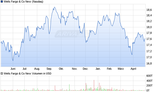 Wells Fargo & Co New Aktie Chart