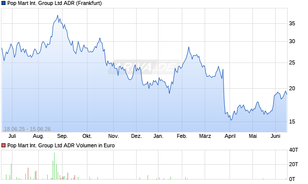 Pop Mart International Group Aktie (ADR) Chart