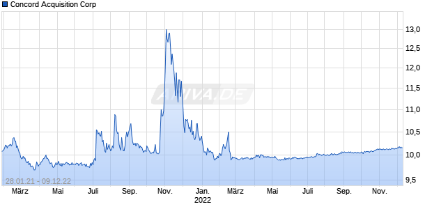 Concord Acquisition Corp Chart