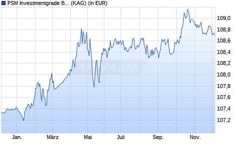 Performance des PSM Investmentgrade Bond (WKN A2QCX7, ISIN DE000A2QCX78)