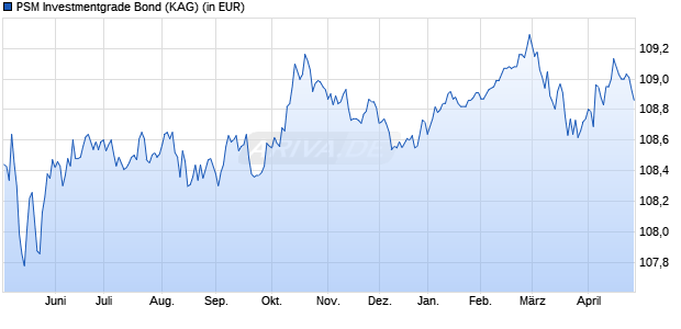 Performance des PSM Investmentgrade Bond (WKN A2QCX7, ISIN DE000A2QCX78)