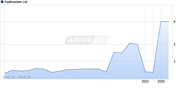 Kadimastem Ltd Chart