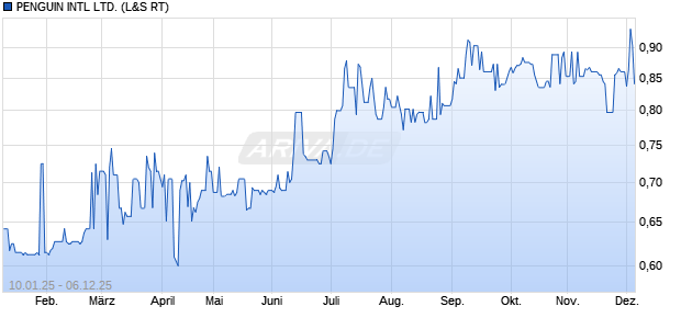 PENGUIN INTL Aktie Chart