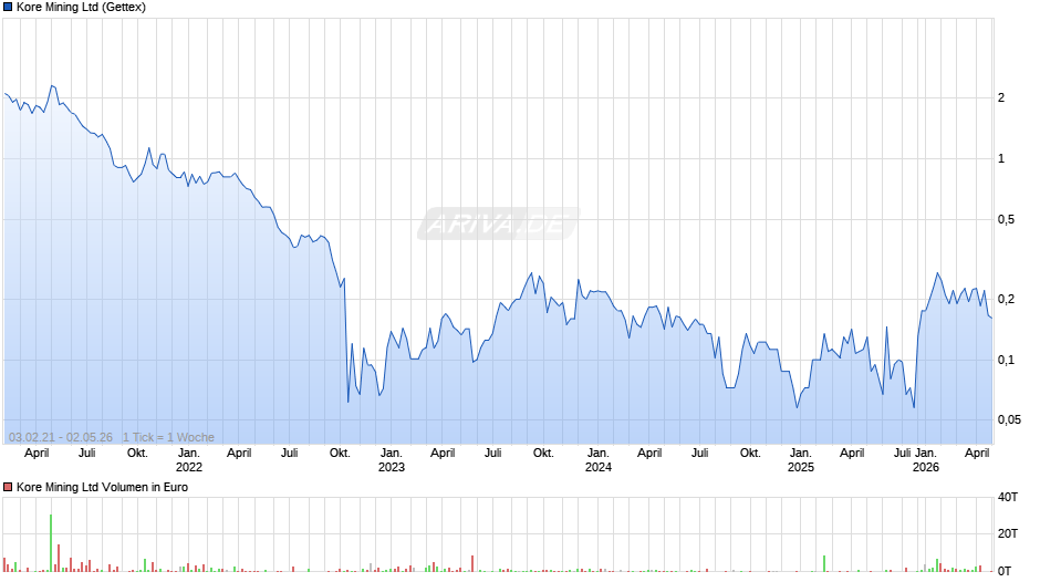 Kore Mining Chart