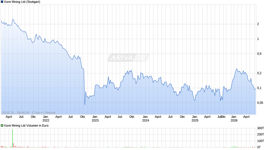 Kore Mining Chart