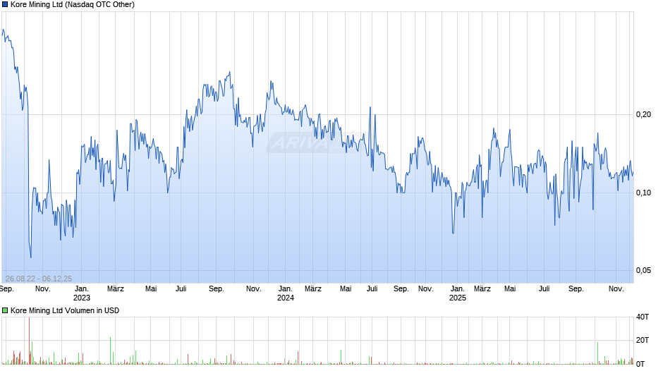 Kore Mining Chart