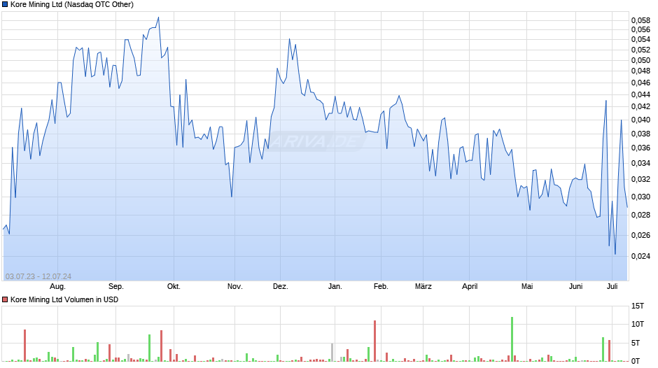 Kore Mining Ltd Chart