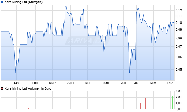 Kore Mining Aktie Chart