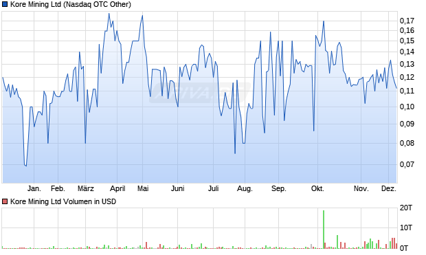 Kore Mining Aktie Chart