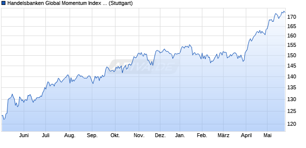 Handelsbanken Global Momentum Index TR Chart