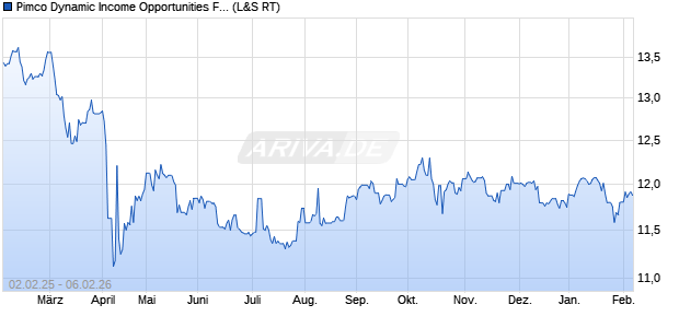 Pimco Dynamic Aktie Chart