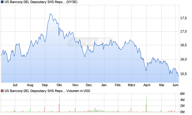 US Bancorp DEL Depositary SHS Repstg 1/1000Th INT PFD SER M Aktie Chart