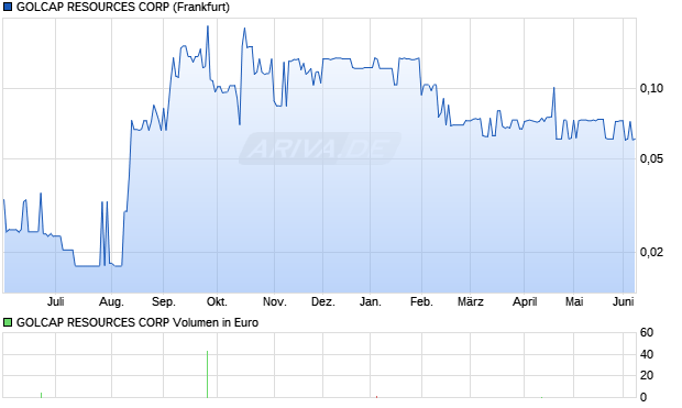 GOLCAP RESOURCES Aktie Chart