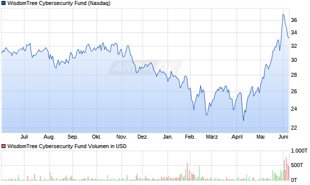 WisdomTree Cybersecurity Fund Aktie Chart