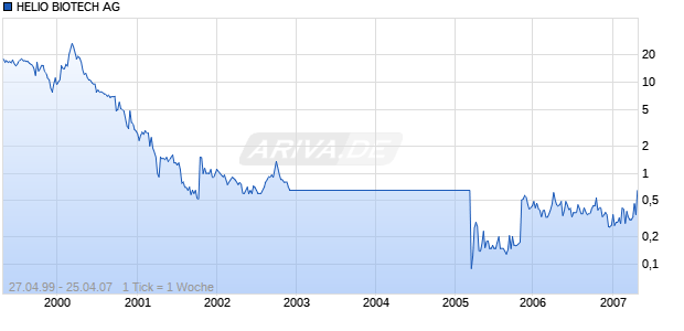 HELIO BIOTECH AG Chart