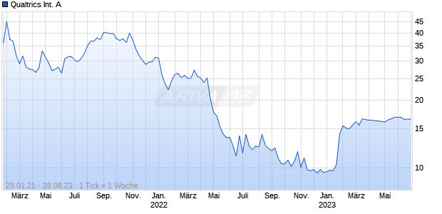 Qualtrics International A Chart