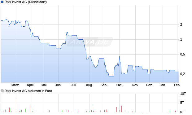 Rixx Invest Aktie Chart