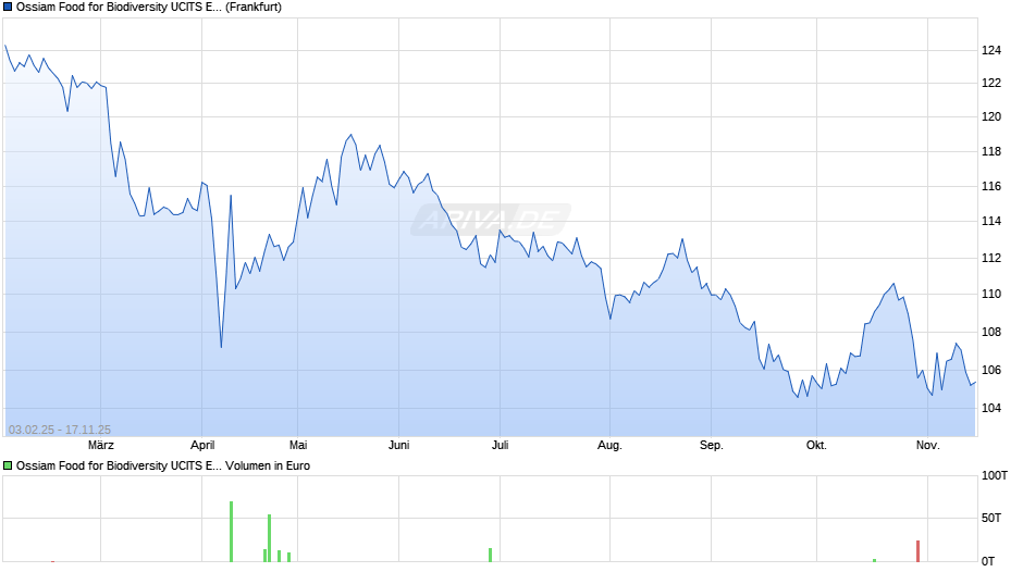 Ossiam Food for Biodiversity UCITS ETF 1A (EUR) Chart